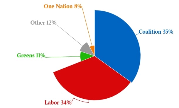 Newspoll 民调