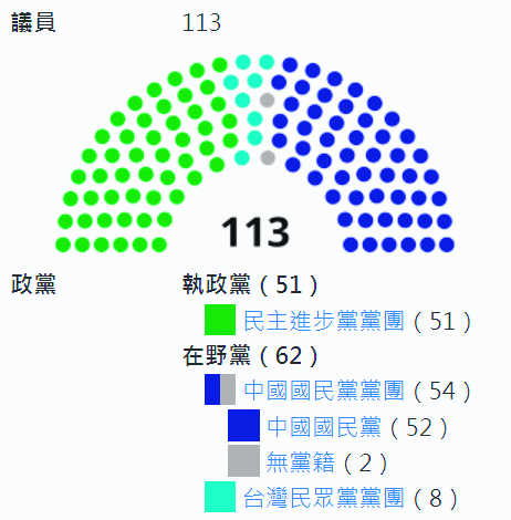 台灣立法院席位分佈