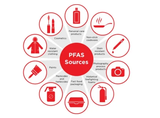 PFAS