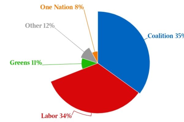 Newspoll 民调