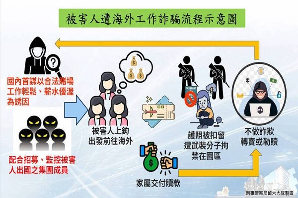 诈骗流程示意图。（台湾刑事警察局侦六大队制图）
