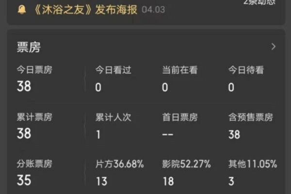 大陆电影《沐浴之友》5月9日在全国上映，截至13日仅1人观影，票房38元。（网络撷图）