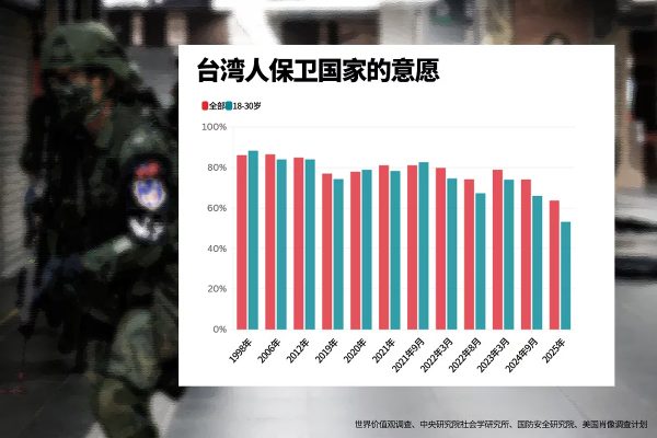 台灣學者潘欣欣表示，綜合多項台灣和國外的民調顯示，18歲至30歲的台灣受訪者願意為台而戰的比例介於53%到88%。（The Diplomat／RFA製圖）
