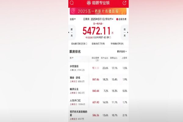中国2025年「五一档电影票房惨淡」。（视频撷图）