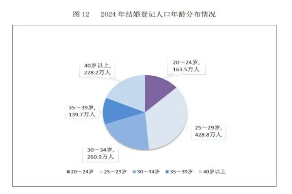 中國2024年結婚登記下降20.5%。（中共民政部官網擷圖）