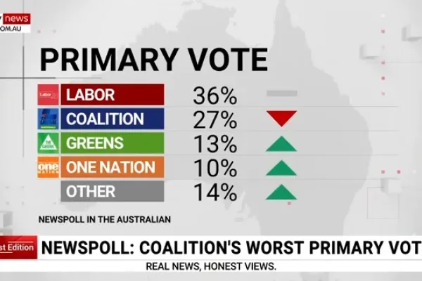 最新 Newspoll 民意调查显示，联盟党初选结果创历史新低 / 优兔视频截图